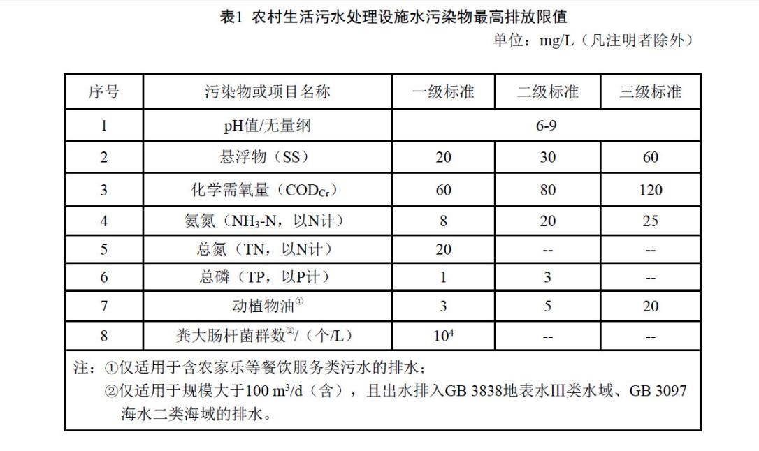 海南省《農(nóng)村生活污水處理設施水污染物排放標準》DB46/483-2019